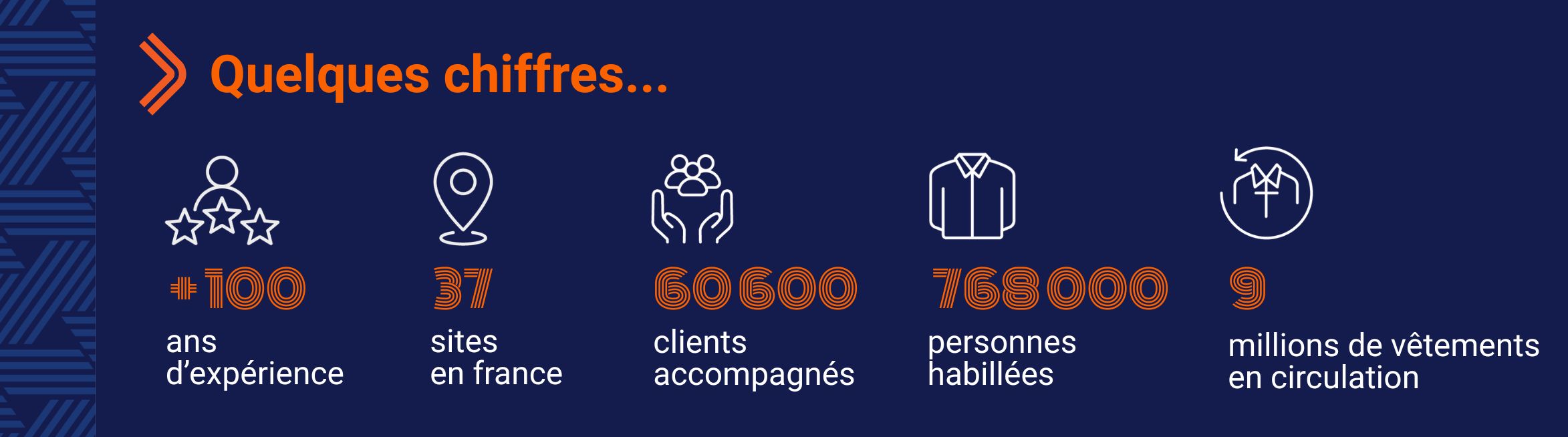 Quelques chiffres : +100 ans d'expérience, 37 sites en France, 60 600 clients accompagnés, 768 000 personnes habillées, 9 millions de vêtements en circulation